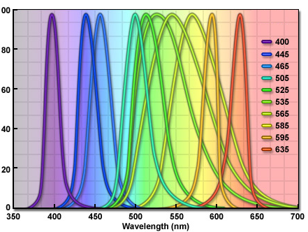 Spectra